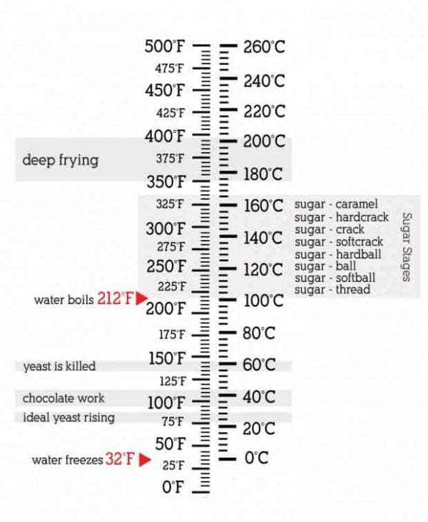 Cooking Temperature Conversion Chart Duolopez candy-making-temperature-chart-just-a-pinch