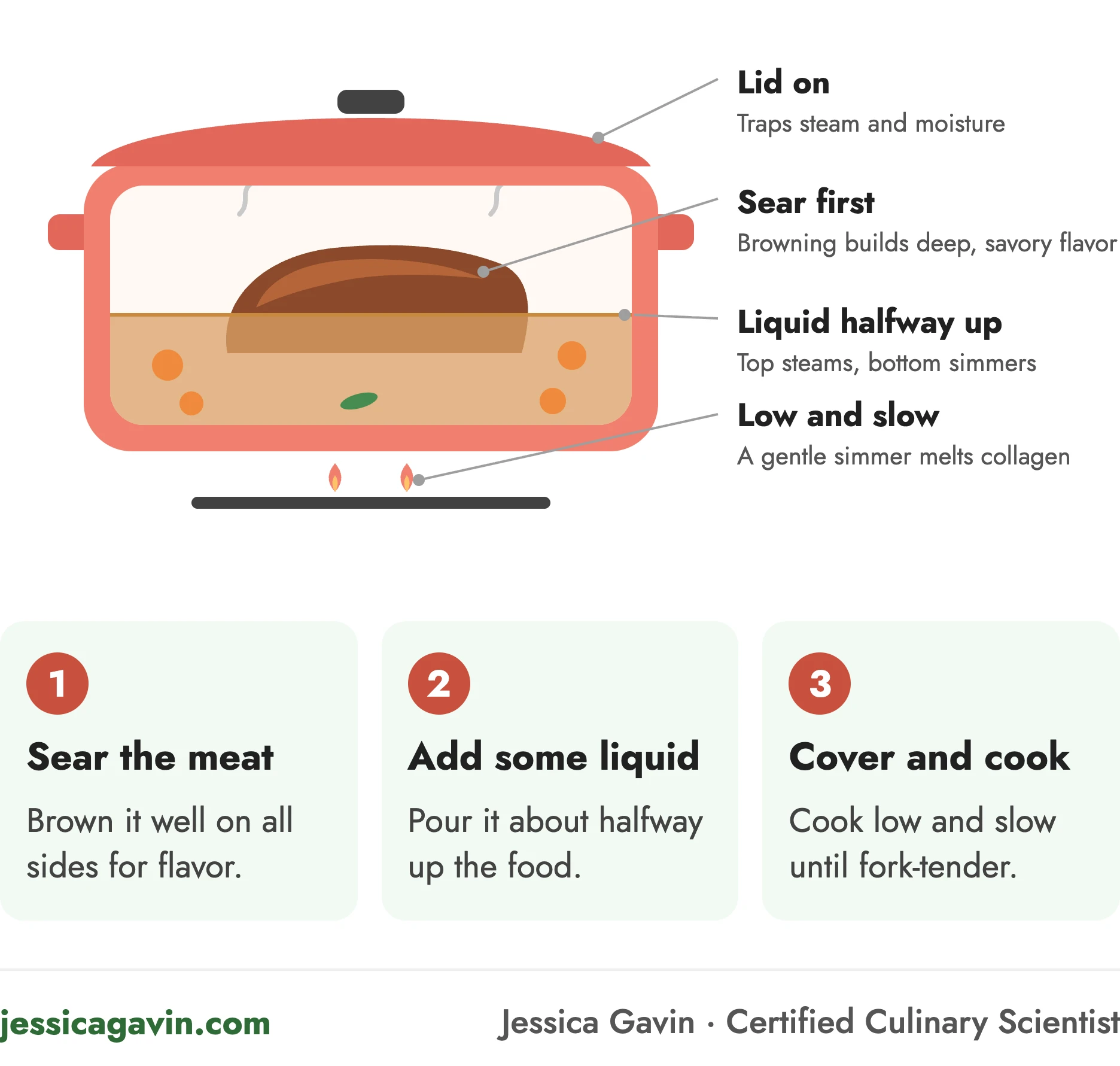 Braising cooking method infographic: a seared roast in a covered Dutch oven with braising liquid about halfway up its sides over a low flame, with callouts for keeping the lid on to trap steam, searing first for flavor, liquid halfway up, and low and slow cooking that melts collagen, plus three steps: sear the meat, add some liquid, cover and cook.