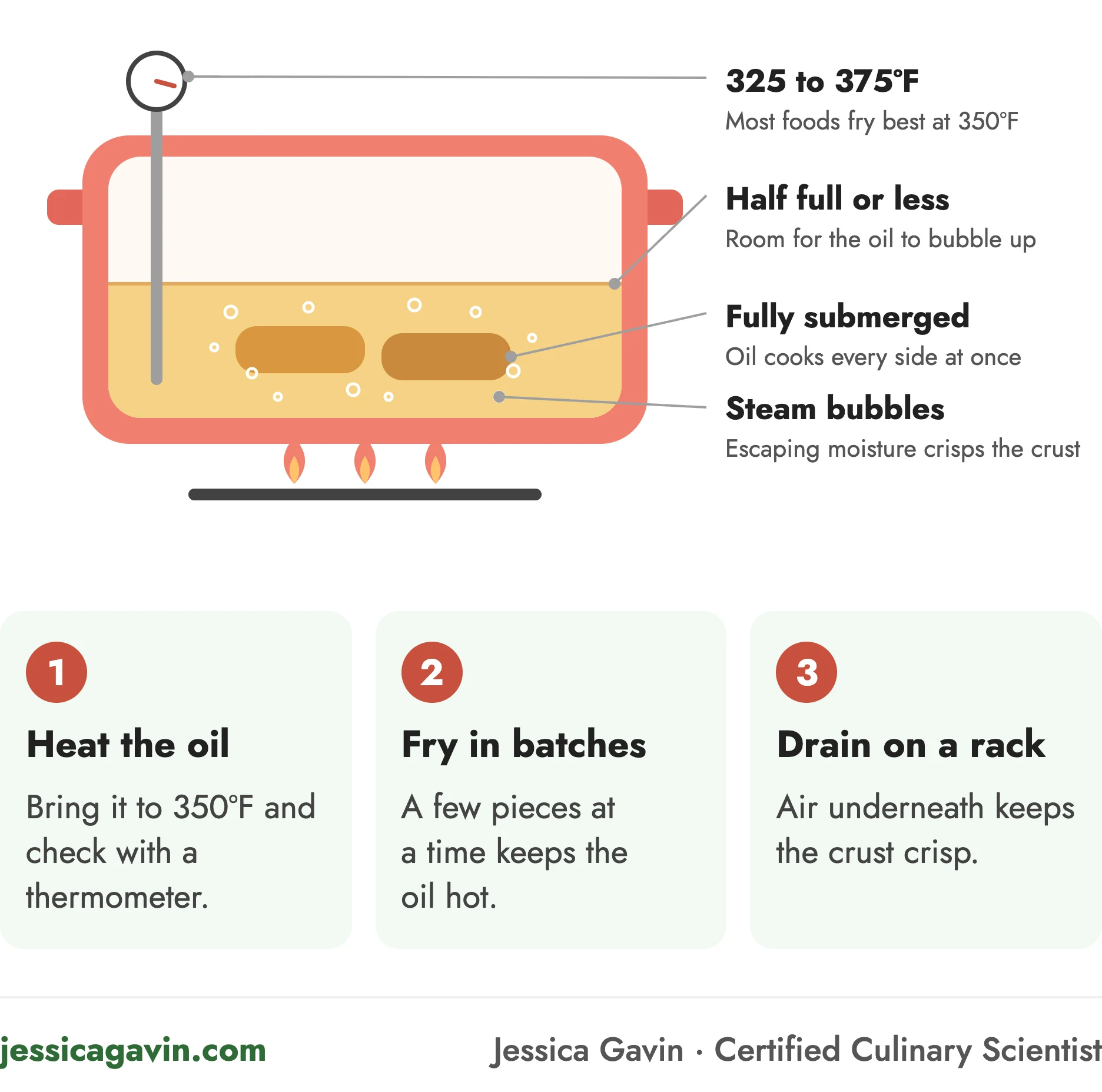 Deep frying cooking method infographic: two battered pieces of food fully submerged in a pot of hot oil filled halfway, surrounded by steam bubbles over a flame, with callouts for 325 to 375ºF, a pot half full or less, food fully submerged, and steam bubbles that crisp the crust, plus three steps: heat the oil, fry in batches, drain on a rack.