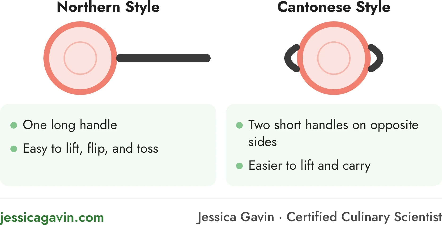 Diagram comparing wok handle styles: Northern style with one long handle for easy tossing, versus Cantonese style with two short handles for easier lifting and carrying.