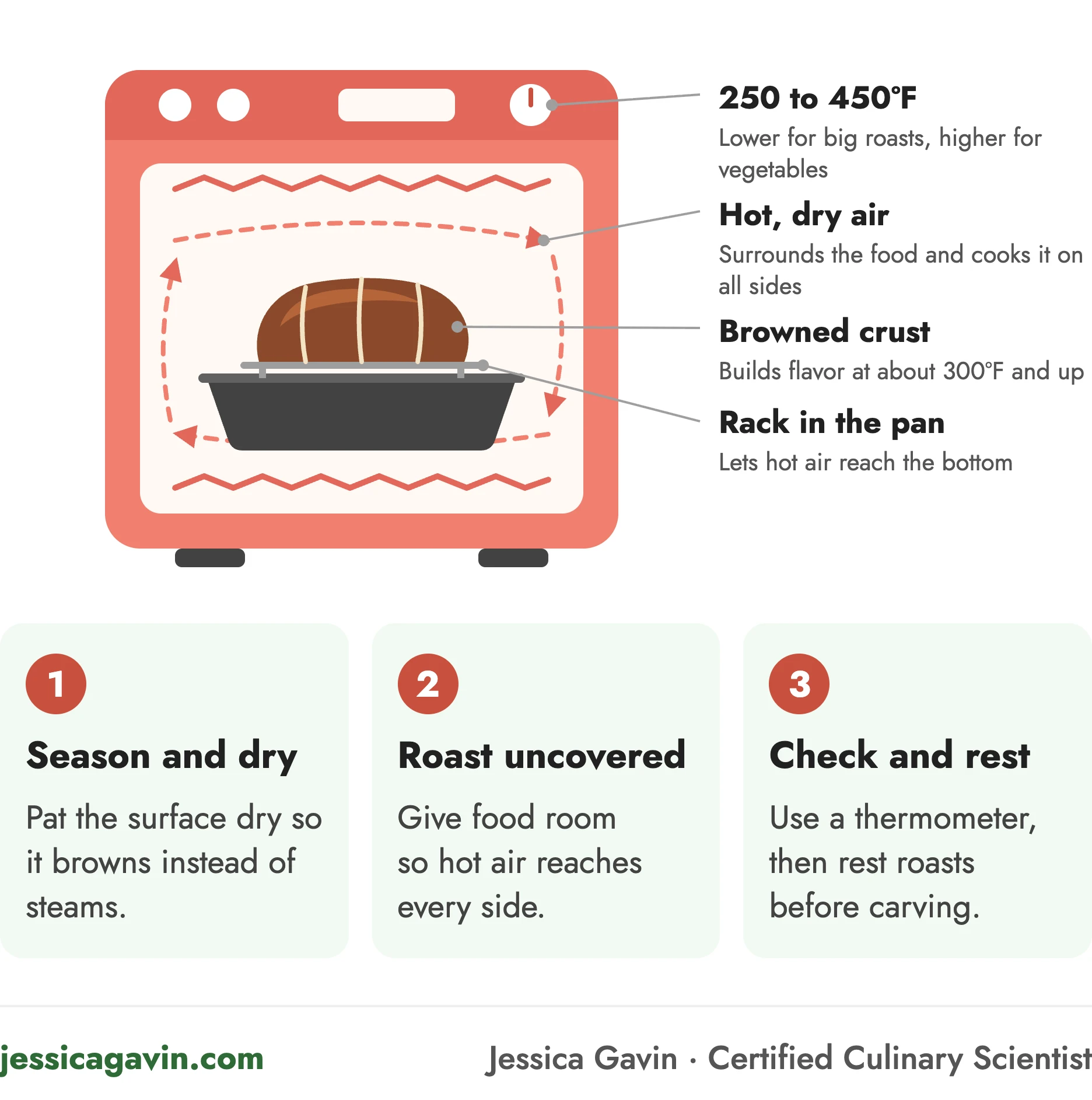 Roasting cooking method infographic: a tied roast on a rack in a roasting pan inside an oven, with hot air circulating around it and callouts for 250 to 450ºF, hot dry air that cooks food on all sides, a browned crust at about 300ºF and up, and a rack that lets hot air reach the bottom, plus three steps: season and dry, roast uncovered, check and rest.