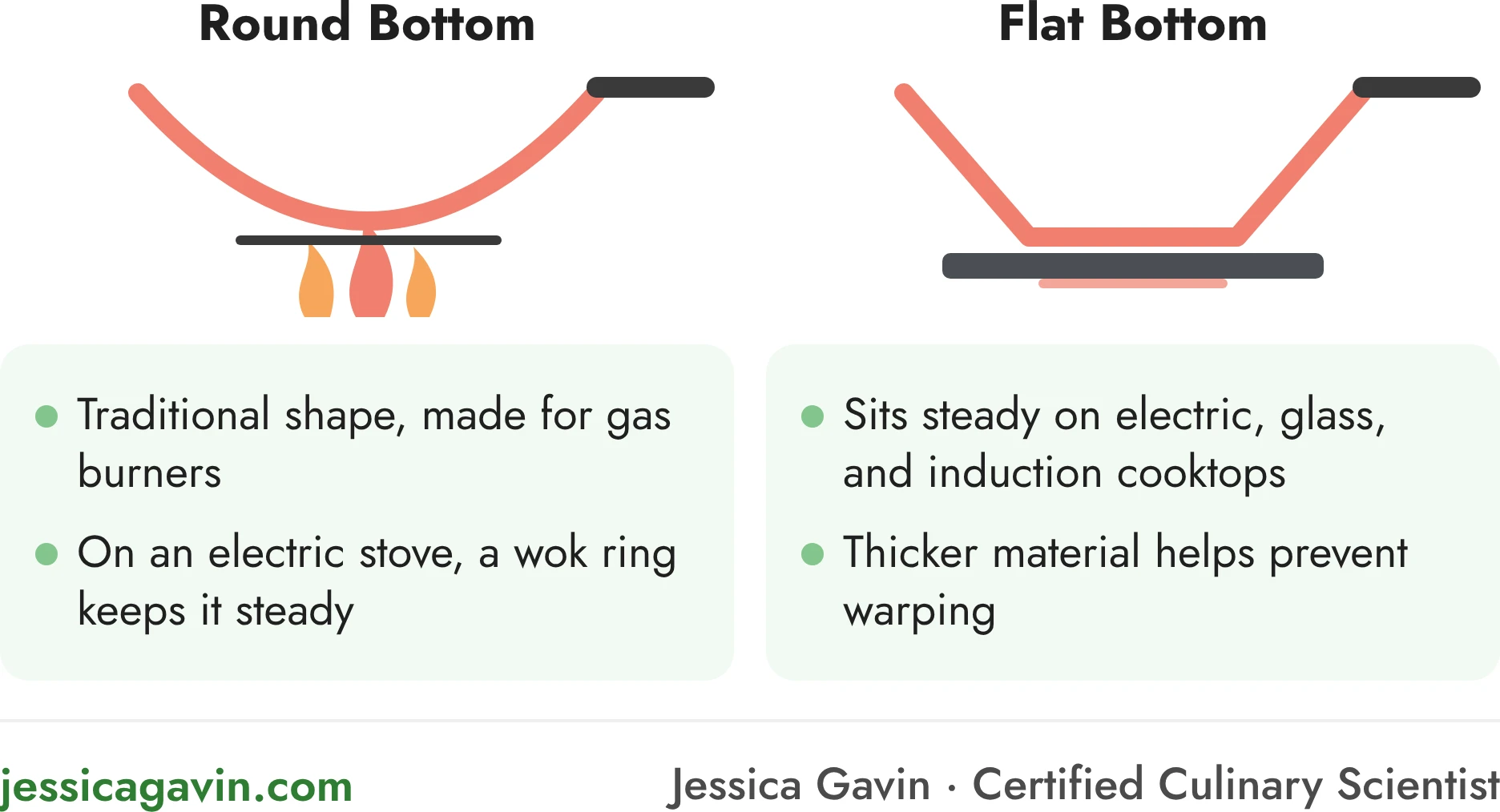 Diagram comparing round-bottom woks, traditional for gas burners, with flat-bottom woks, which sit steady on electric, glass, and induction cooktops and resist warping.