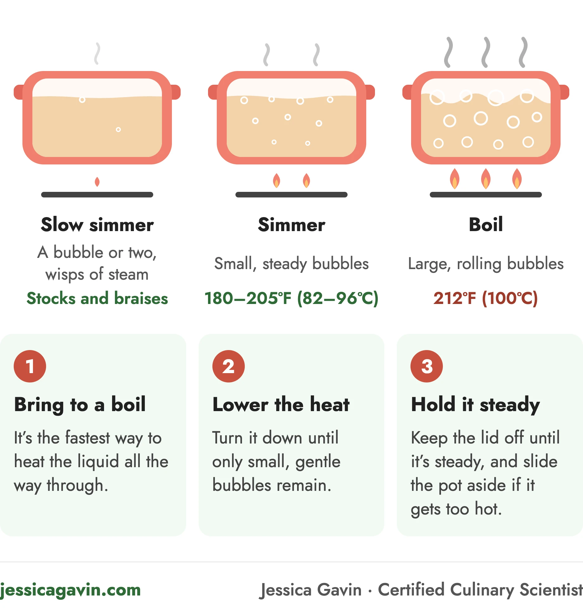 Simmering cooking method infographic: three pots compare a slow simmer with a bubble or two, a simmer with small, steady bubbles at 180 to 205ºF, and a boil with large, rolling bubbles at 212ºF, plus three steps: bring to a boil, lower the heat, hold it steady.