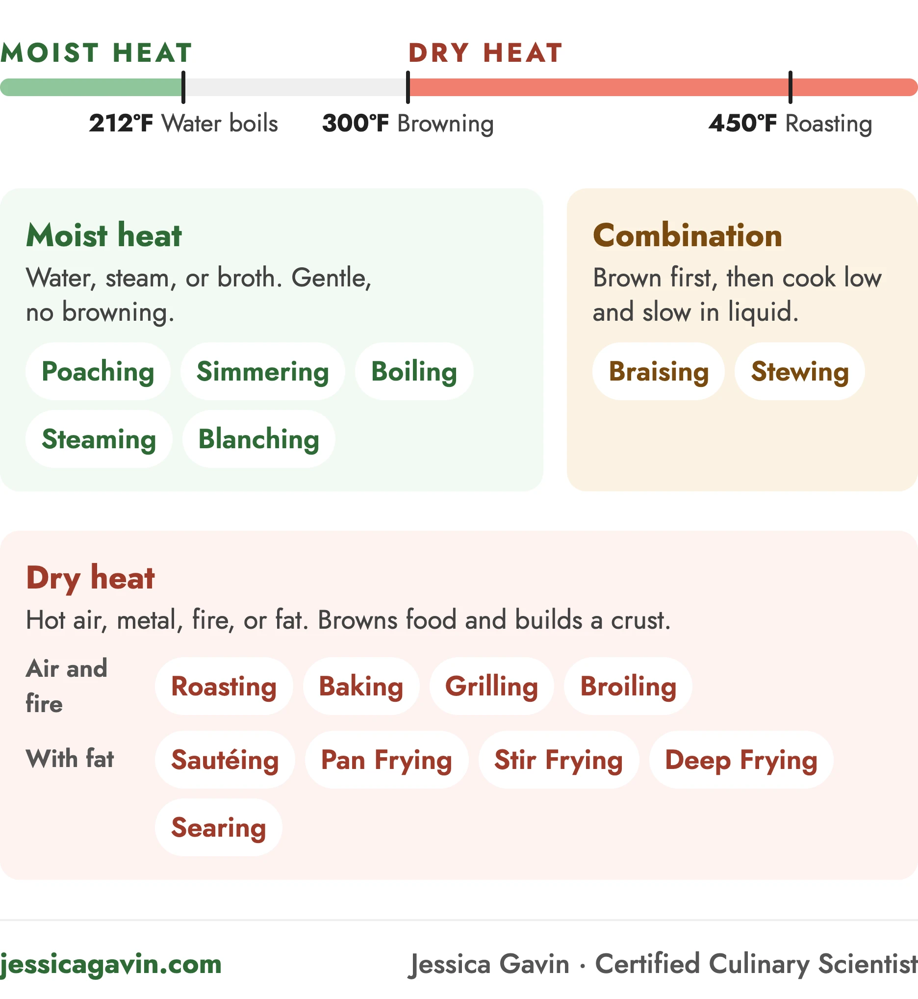 Types of cooking methods infographic: a temperature scale from moist heat to dry heat, with poaching, simmering, boiling, steaming, and blanching as moist heat; braising and stewing as combination; and roasting, baking, grilling, broiling, sautéing, pan frying, stir frying, deep frying, and searing as dry heat.
